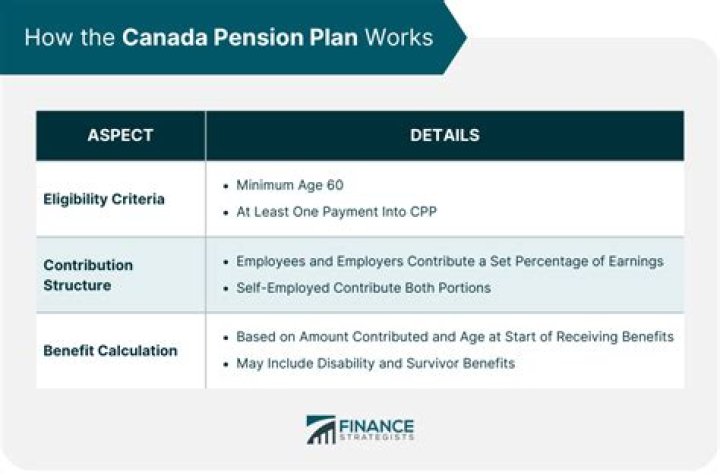 Canada Pension Plan: $1660 Extra CPP Payment Date 2024 and More