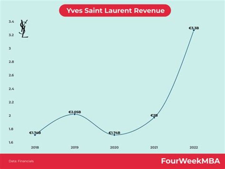 Yves Saint-Laurent Net Worth